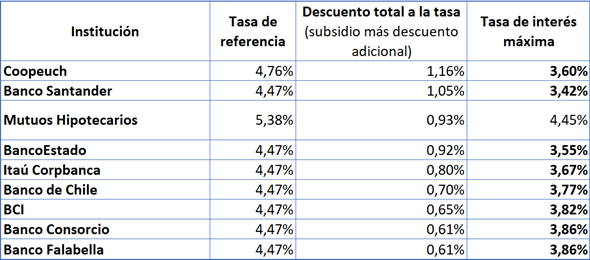 Entidades financieras y tasas